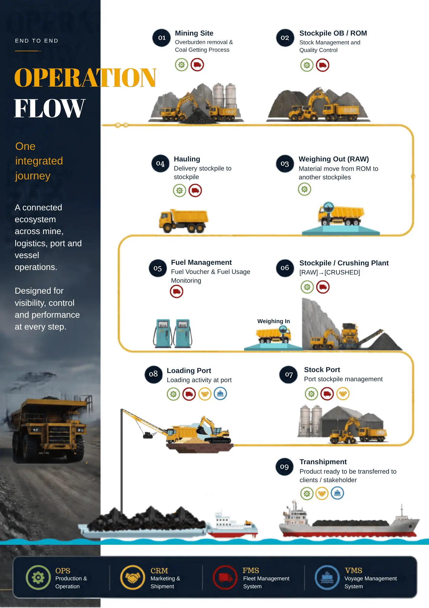 Alur operasi tambang end-to-end dari lokasi tambang sampai transshipment: stockpile, timbangan, hauling, BBM, crushing plant, stockpile pelabuhan, loading port.